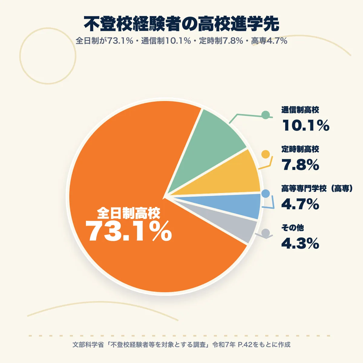 不登校経験者の高校進学先（円グラフ）