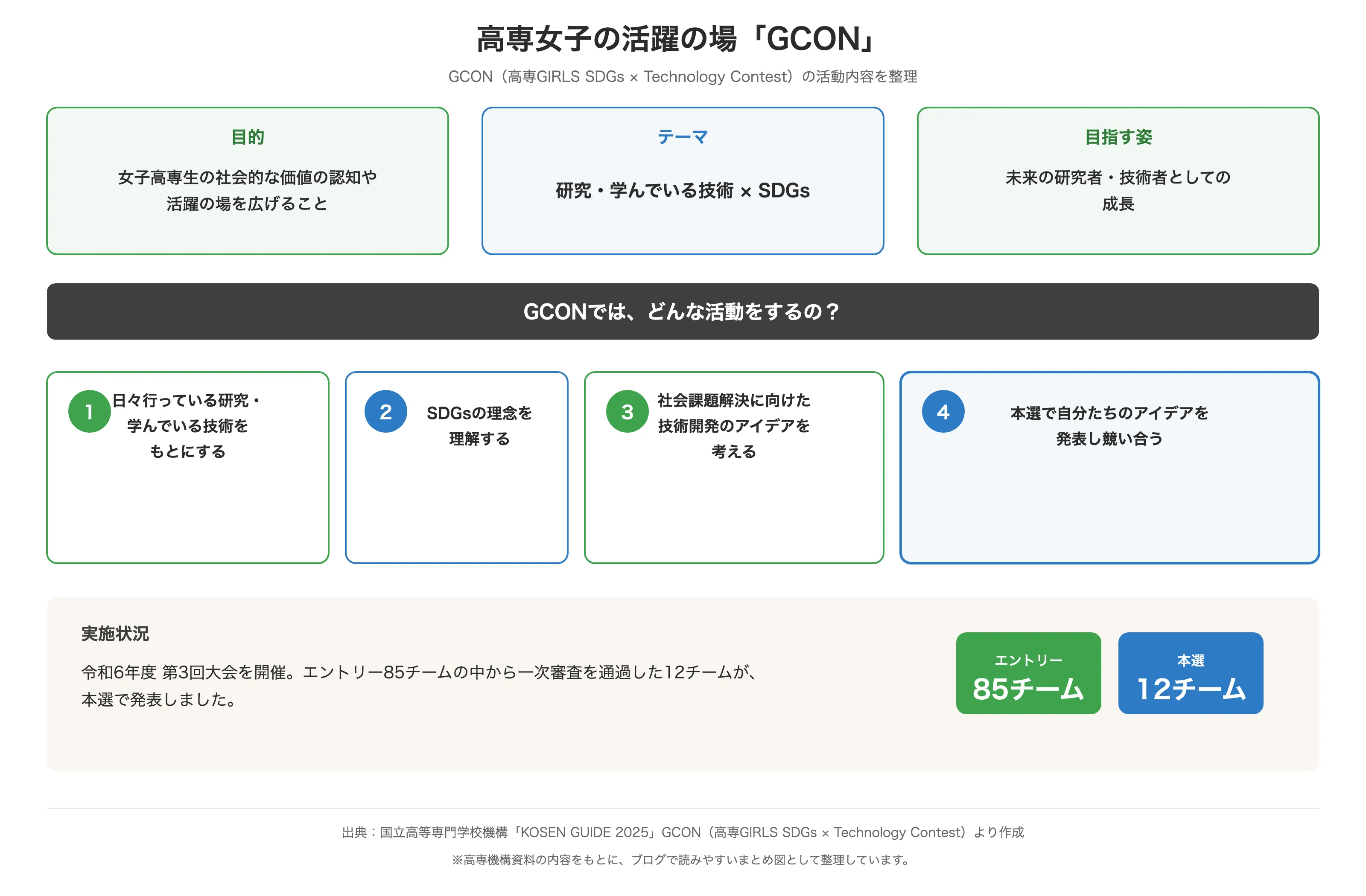 高専女子の活躍の場「GCON」（高専GIRLS SDGs × Technology Contest）活動まとめ