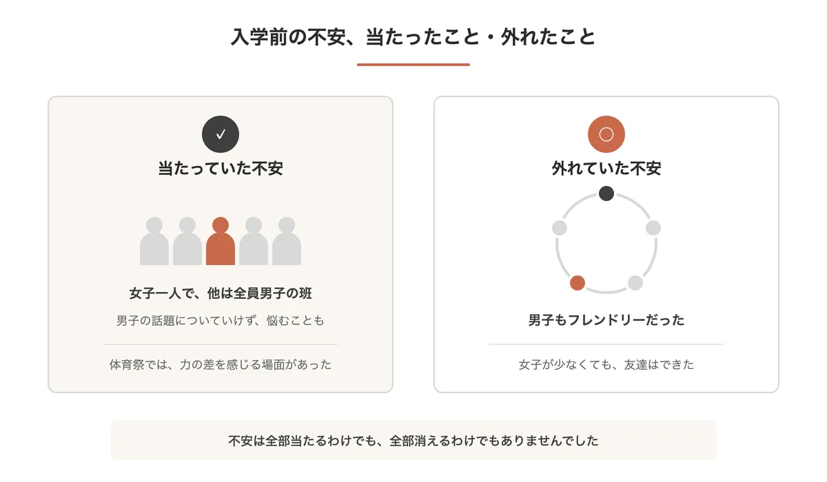 入学前の不安のうち、当たったこと（女子一人で他は全員男子の班、体育祭で感じる力の差）と、外れたこと（男子もフレンドリーで友達はできた）を左右に並べた図