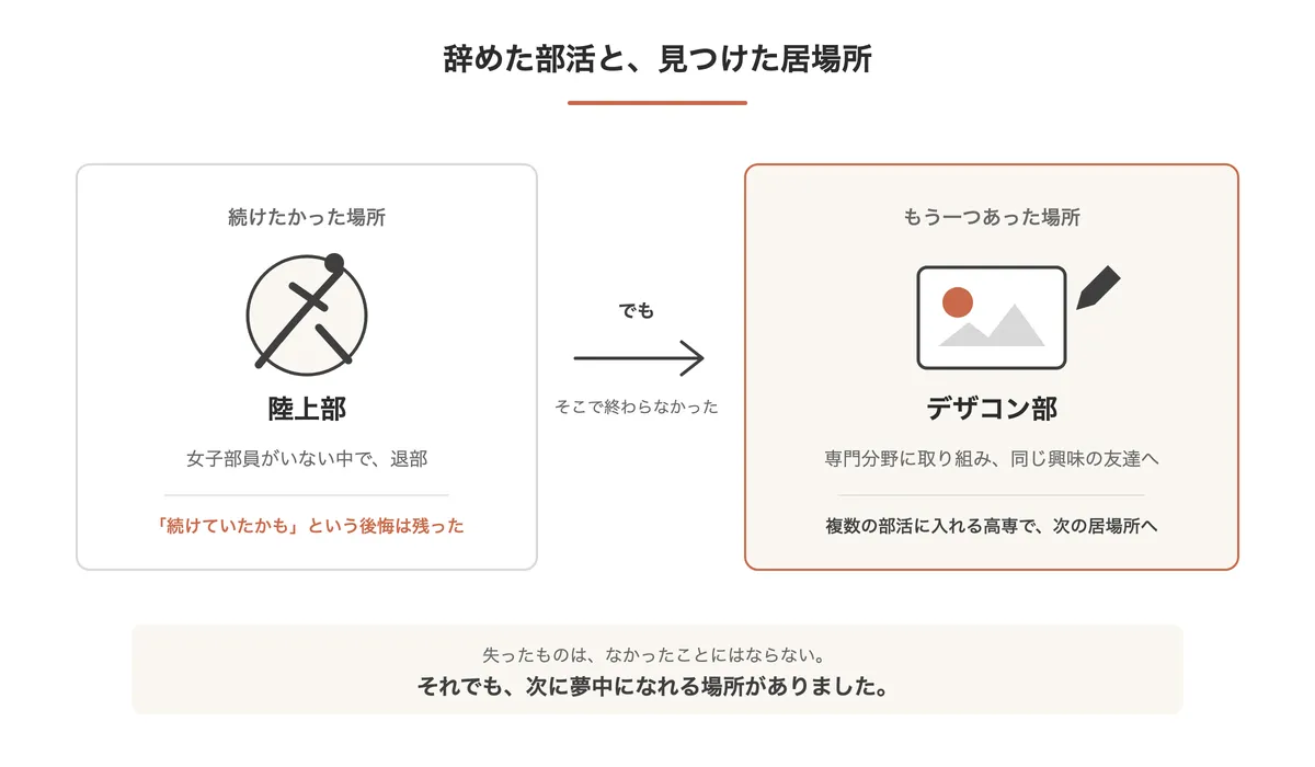 女子部員がいない中で退部した陸上部と、次の居場所になったデザコン部を左右に並べ、失ったものは残ったうえで次があったことを示す図