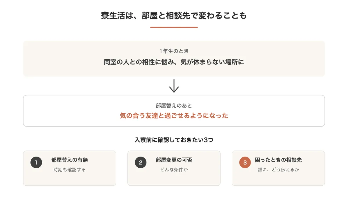 1年生のときに同室の相性で悩み、部屋替えのあと気の合う友達と過ごせるようになった流れと、入寮前に確認したい3つ（部屋替えの有無・部屋変更の可否・困ったときの相談先）を示す図