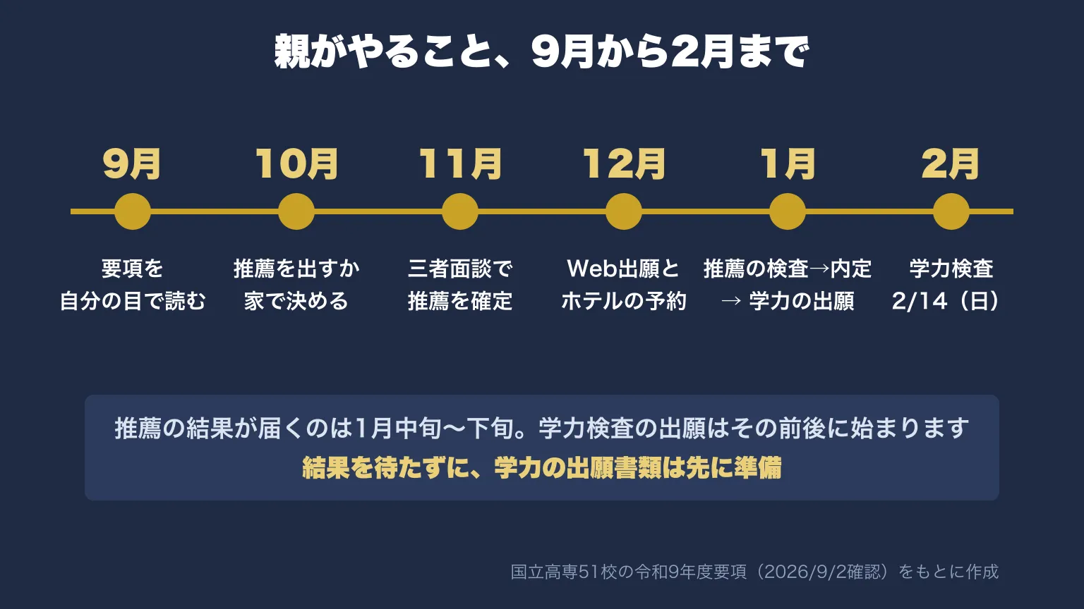 9月から2月まで、親がやることを月別に並べたカレンダー。9月 要項を読む、10月 推薦を決める、11月 三者面談、12月 出願とホテル予約、1月 推薦の検査から内定、学力の出願、2月14日 学力検査