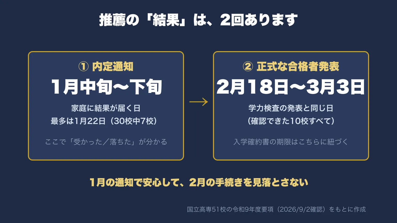 推薦の結果は2回ある。1回目は内定通知で1月中旬から下旬、最多は1月22日。2回目は正式な合格者発表で2月18日から3月3日、学力検査の発表と同じ日