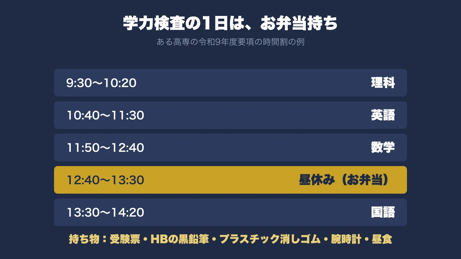学力検査の1日の時間割の例。9時30分理科、10時40分英語、11時50分数学、12時40分から13時30分が昼休みでお弁当、13時30分国語。持ち物は受験票、HBの黒鉛筆、プラスチック消しゴム、腕時計、昼食