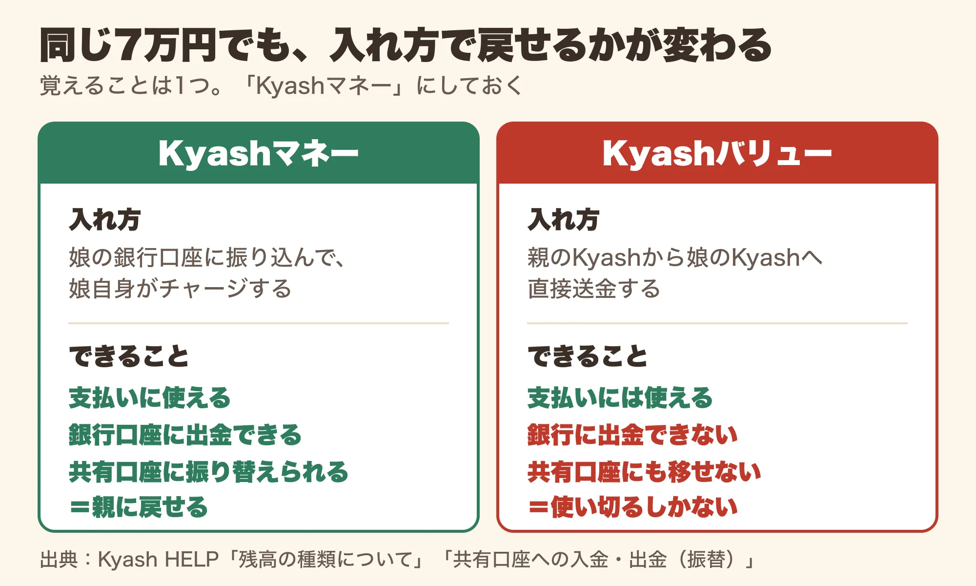 同じ7万円でも、入れ方で戻せるかが変わる。銀行口座から入金したKyashマネーは銀行にも共有口座にも戻せるが、Kyashバリューは戻せない