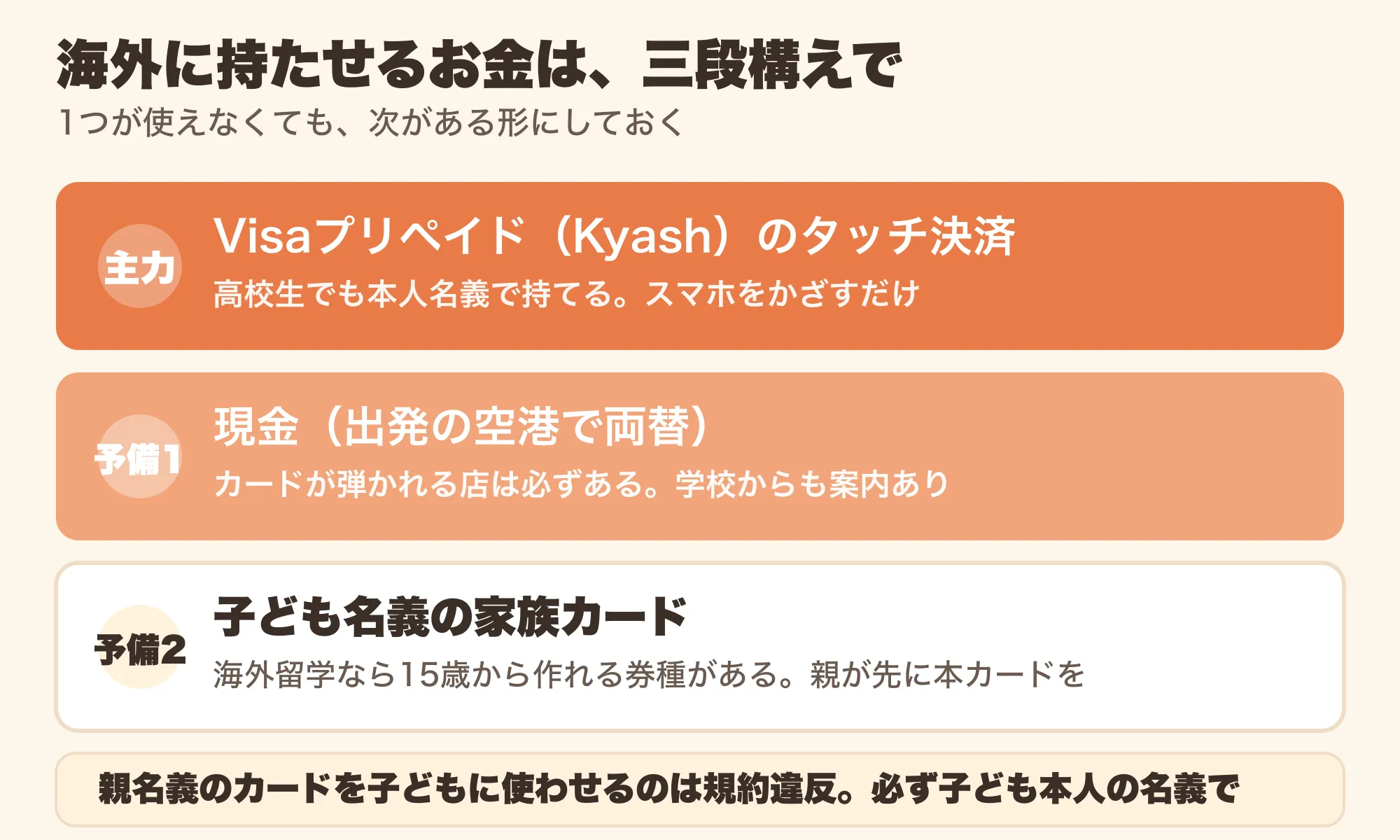 海外に持たせるお金の三段構え。主力はVisaプリペイドのタッチ決済、予備1は現金、予備2は子ども名義の家族カード
